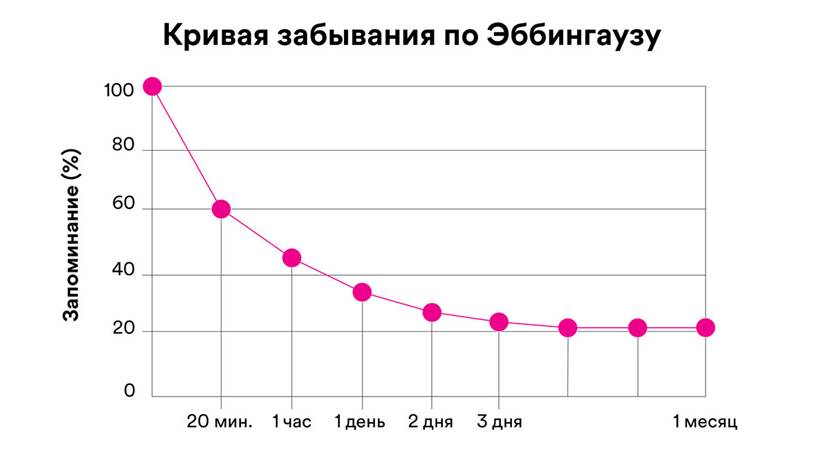 Суть принципа интервального повторения