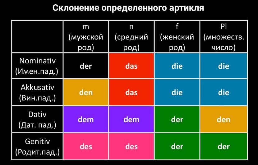 Определение рода слов в немецком языке по артиклю