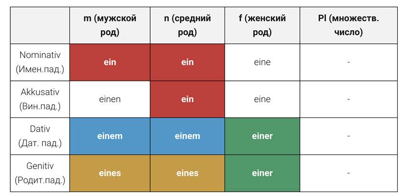 Формы неопределенных артиклей