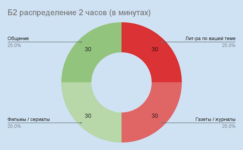 Изучение немецкого языка уровня Б2