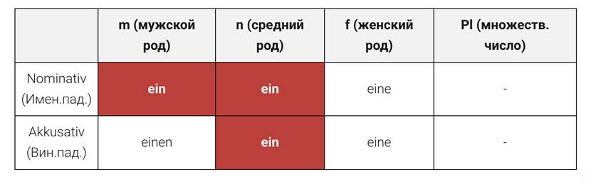 Формы неопределенных артиклей