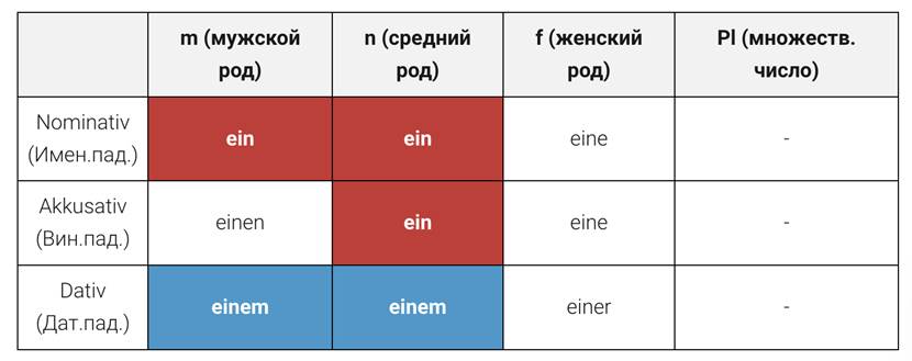 Формы неопределенных артиклей