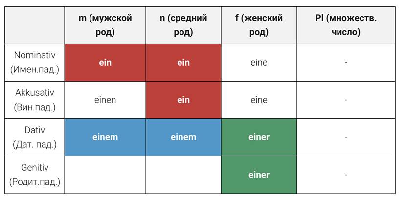 Формы неопределенных артиклей