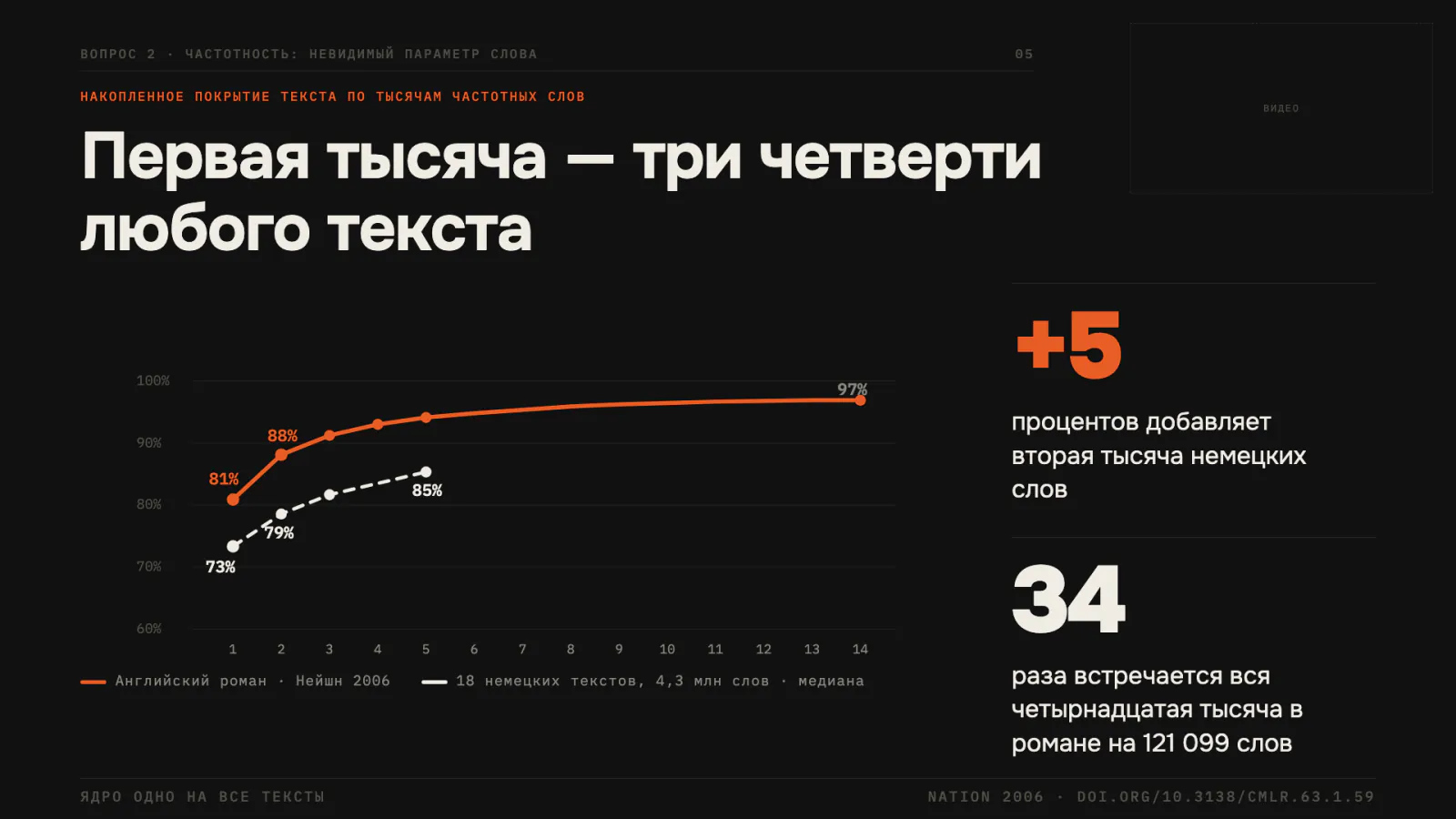 Кривая покрытия текста по тысячам частотных слов: английский роман и 18 немецких текстов
