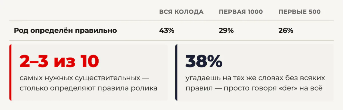 Правила ролика определяют род у 43% слов колоды, 29% в первой тысяче и 26% в первых 500