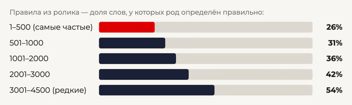 Чем частотнее слово, тем реже правила ролика определяют род: от 26% у первых 500 до 54% у редких слов