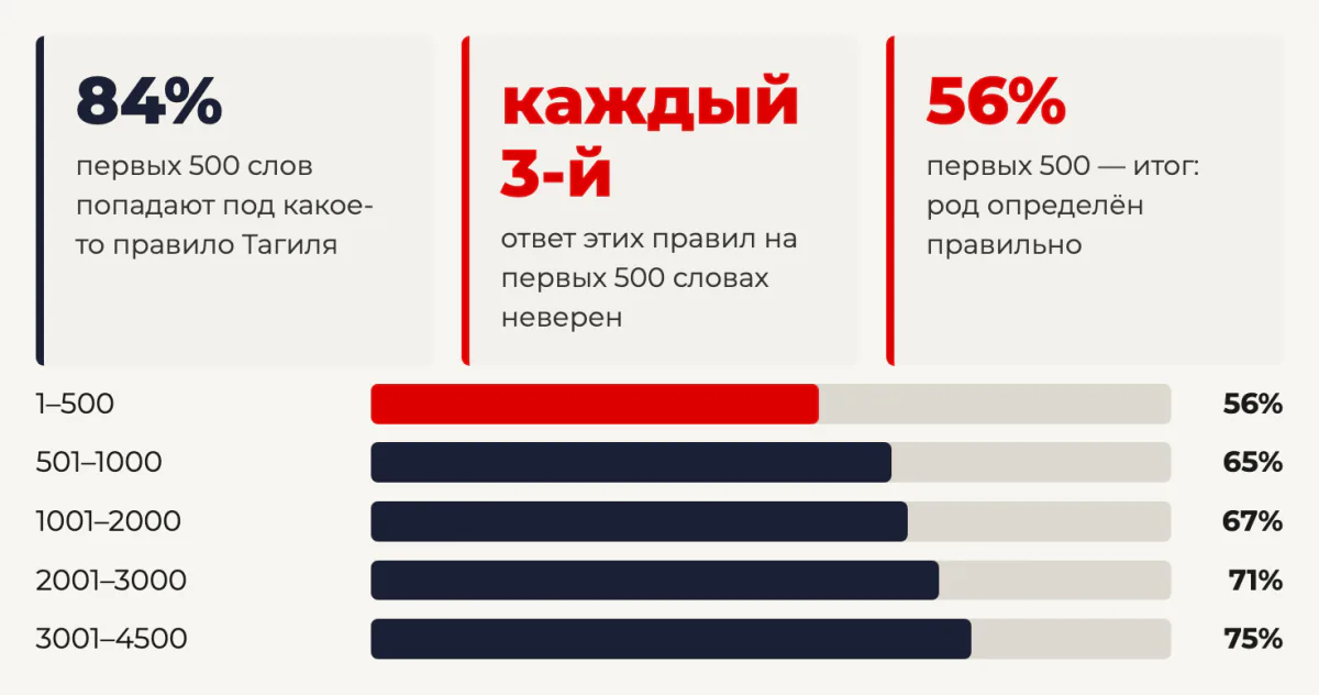 75 правил Тагиля: 56% верно у первых 500 слов и 75% у редких