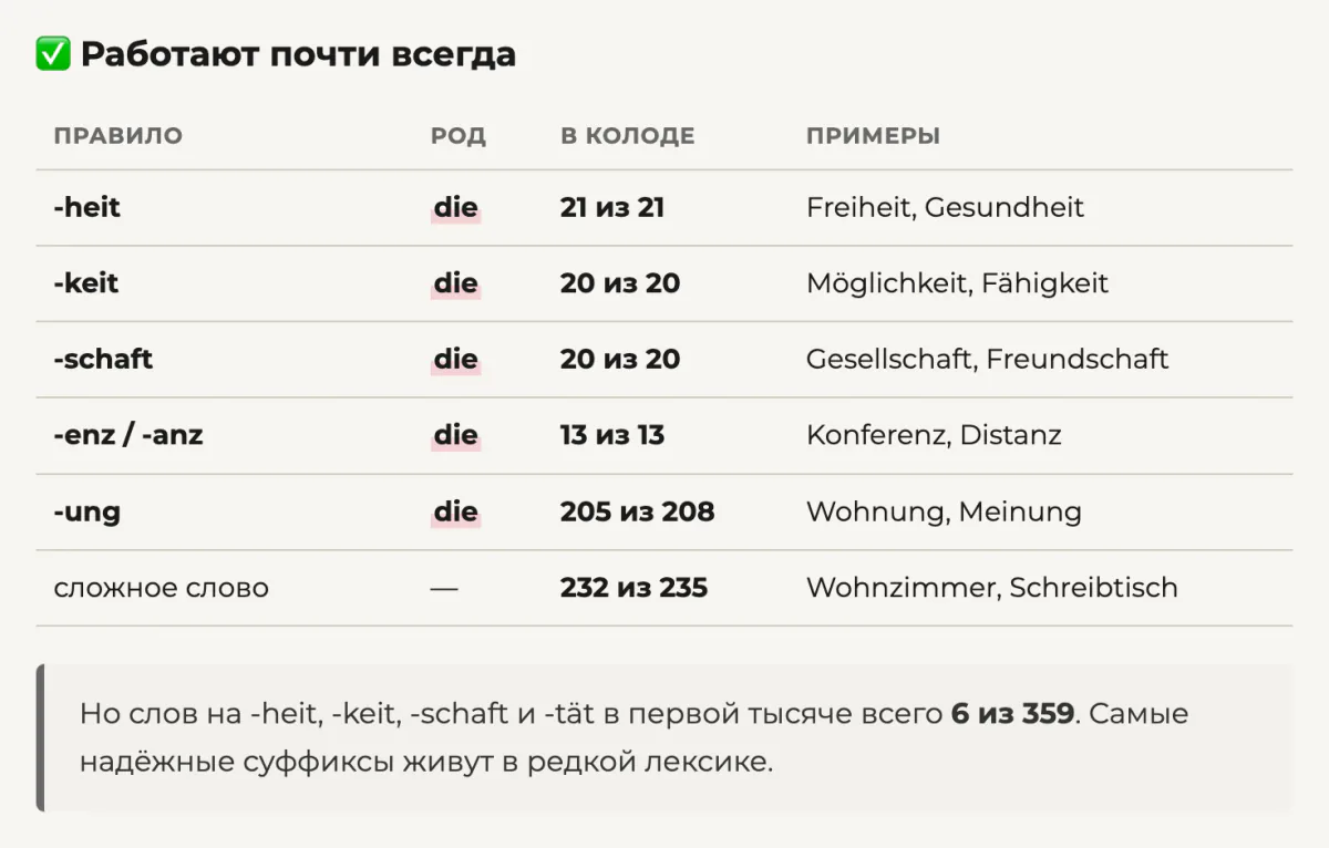 Правила, которые работают почти всегда: -heit, -keit, -schaft, -enz, -ung и сложные слова