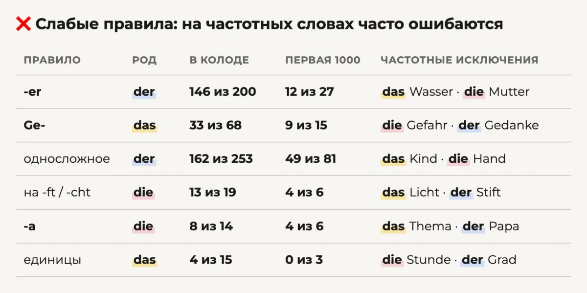 Слабые правила: -er, Ge-, односложные, -ft/-cht, -a и единицы измерения на частотных словах