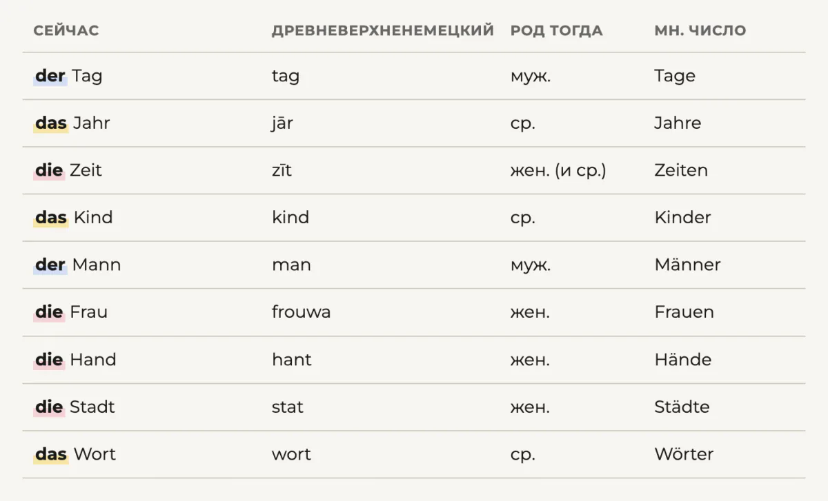 Частотные слова и их древневерхненемецкие формы: род не поменялся больше чем за тысячу лет