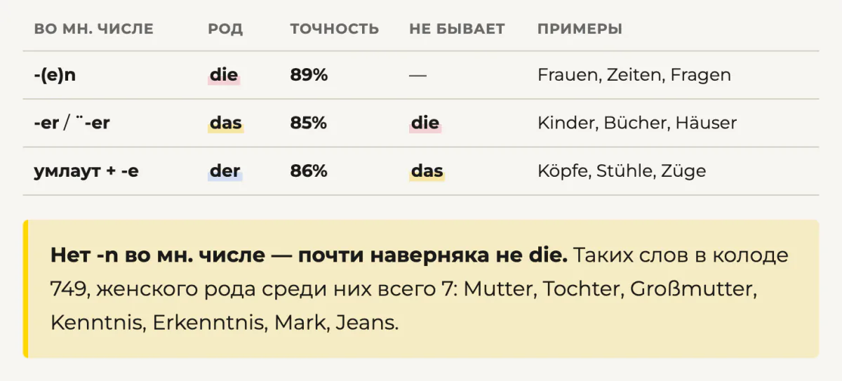Множественное число выдаёт род: -(e)n → die 89%, -er → das 85%, умлаут + -e → der 86%