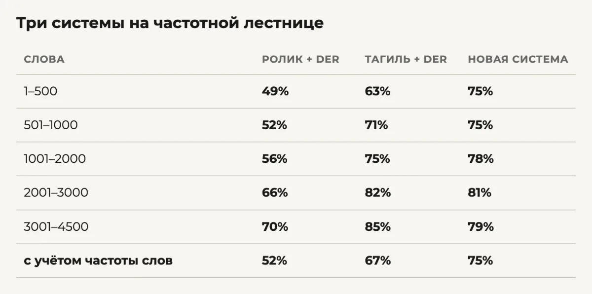 Три системы на частотной лестнице: ролик, Тагиль и новая система с множественным числом