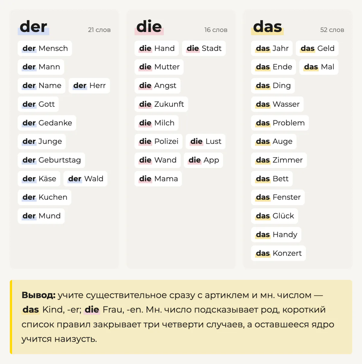 Коварное ядро: частотные слова, род которых не определяет даже лучшая система, — der 21, die 16, das 52