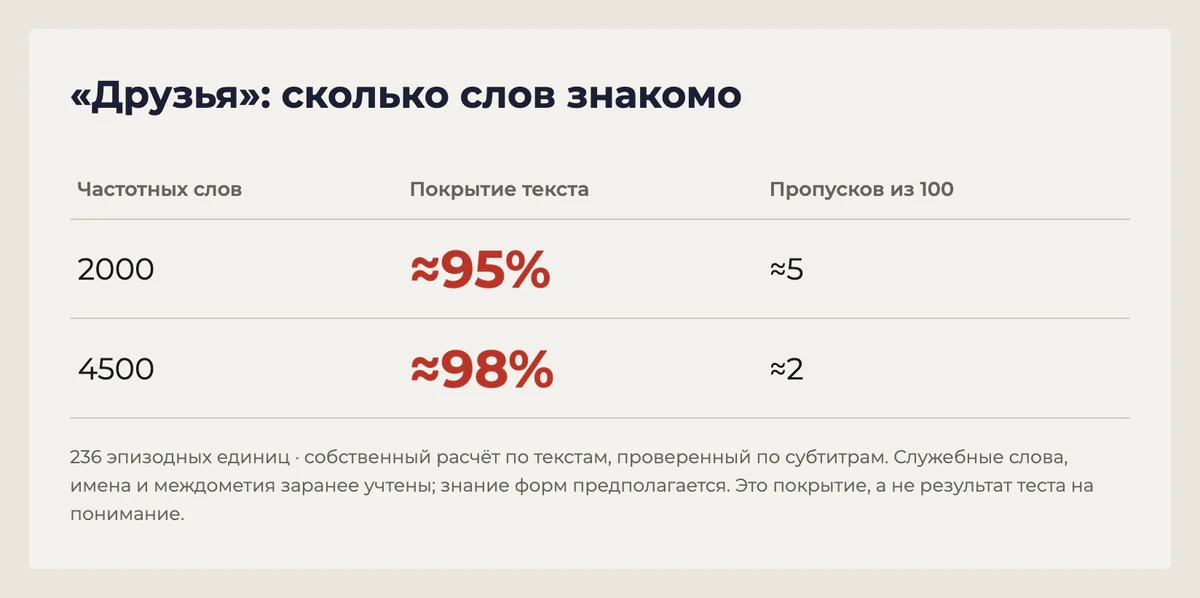 Первые 2000 слов дают около 95% покрытия текстов «Друзей», 4500 — около 98%