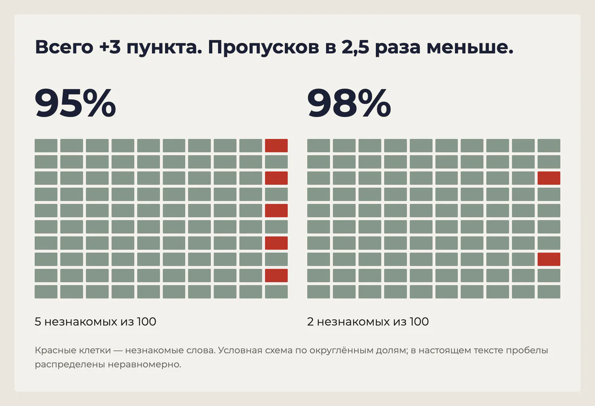 При 95% покрытия остаются 5 незнакомых слов на 100, при 98% — 2