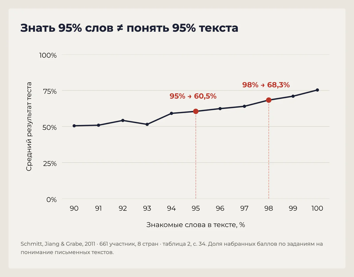 Связь покрытия письменного текста и среднего результата теста на понимание