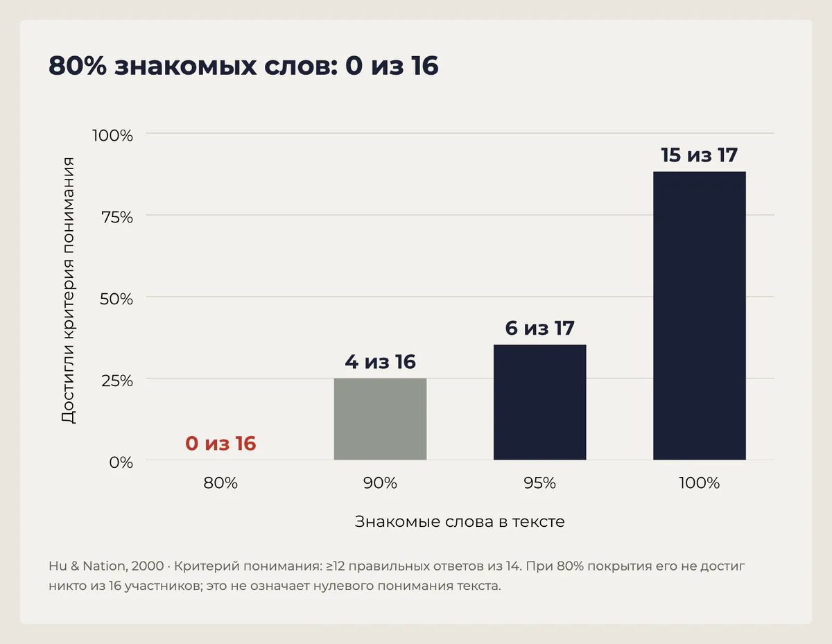 Достаточного понимания по критерию 12 из 14 ответов при 80% покрытия не достиг никто из 16 участников