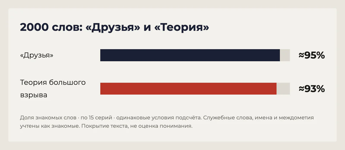При одинаковых правилах подсчёта в выборках по 15 серий покрытие составило около 95% и 93%