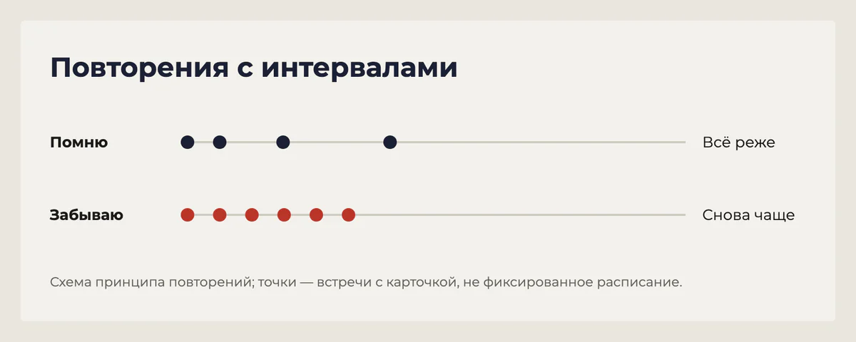 Интервальные повторения показывают хорошо знакомое реже, забываемое чаще