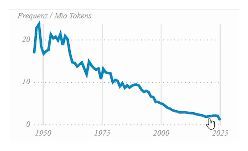 График DWDS: употребление obgleich с 1946 по 2025 год падает примерно с 20 до 2 раз на миллион слов