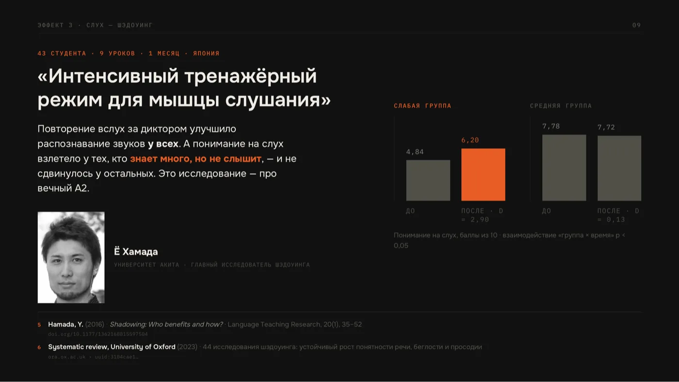 График Хамады: рост восприятия на слух после shadowing у слабой и средней групп